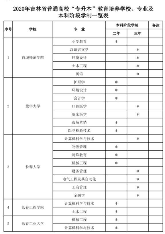 吉林外国语大学,长春工程学院,白城师范学院,吉林工程技术师范学院