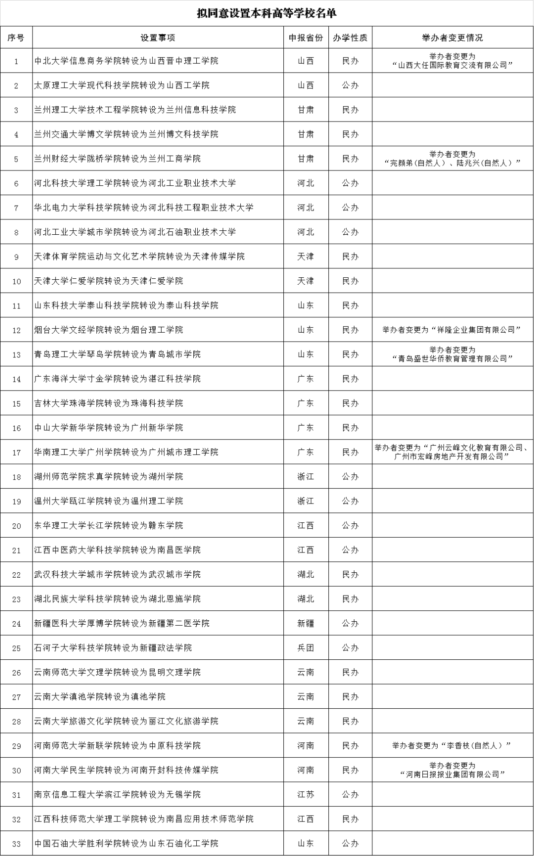 33所独立学院将转设为独立设置的本科学校