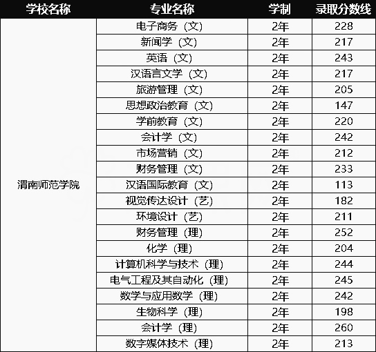 2020年渭南师范学院专升本录取分数线