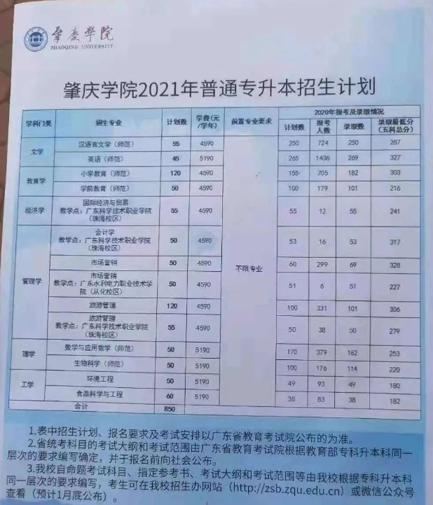 2021年肇庆学院普通专升本招生计划