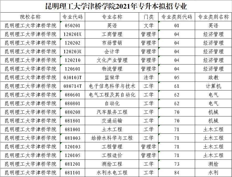 2021昆明理工大学津桥学院专升本拟招专业