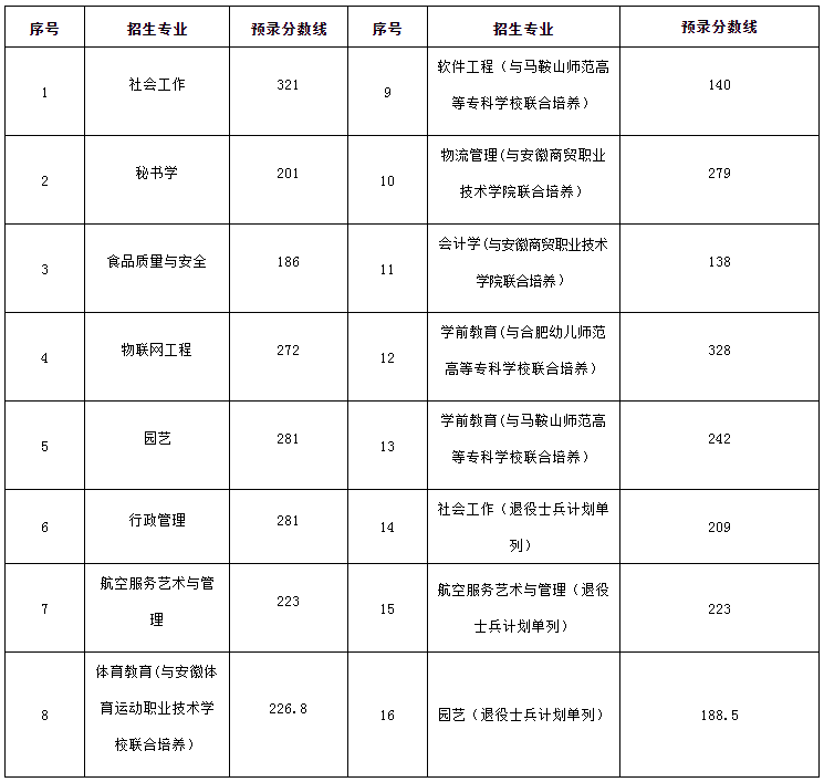 安徽师范大学专升本2020年分数线