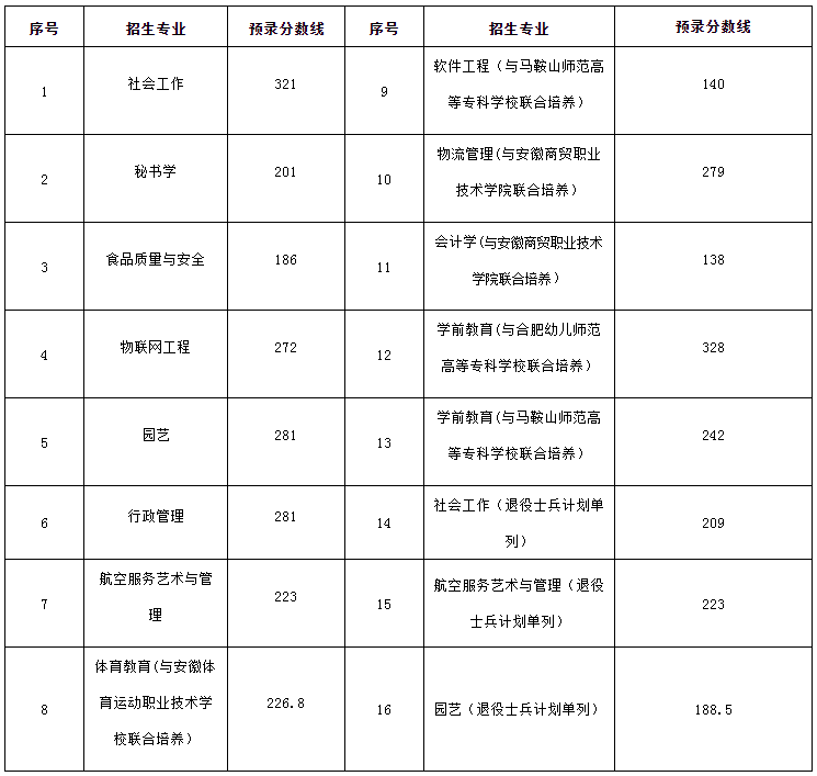 安徽专升本分数线