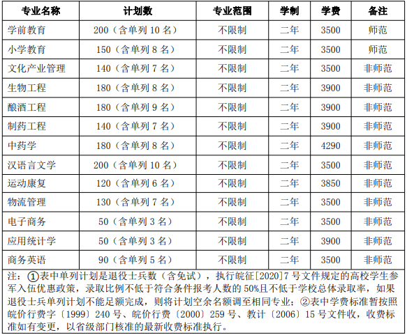 2020年亳州学院专升本招生计划