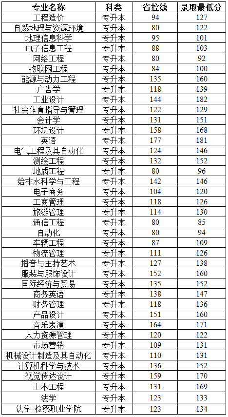 郑州工商学院专升本2019-2020年录取分数线