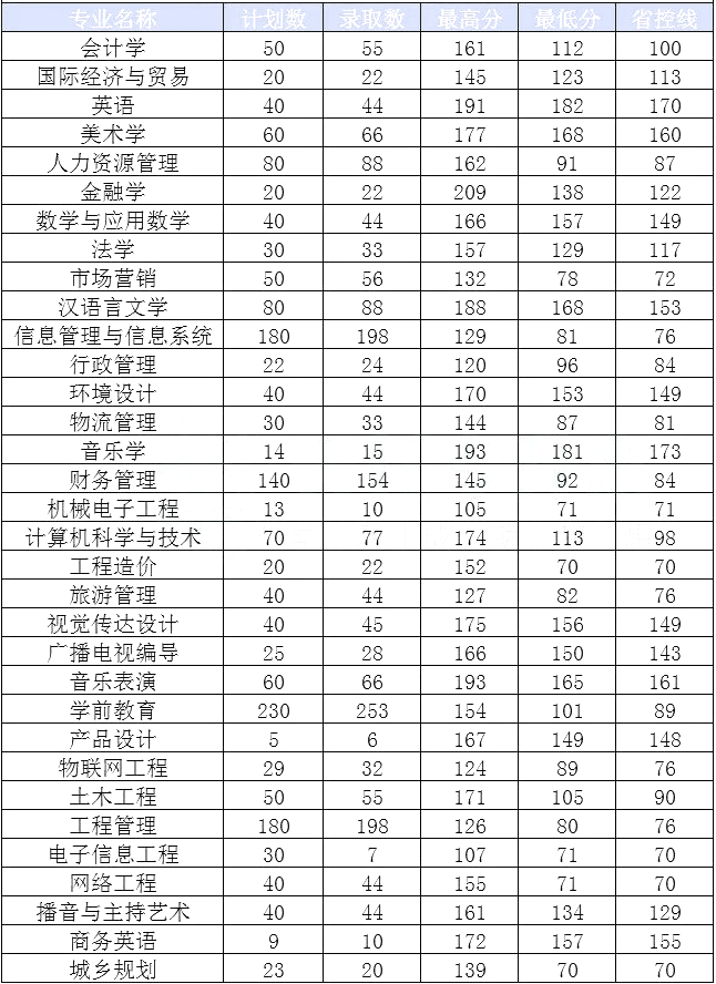安阳学院2020年专升本录取分数线