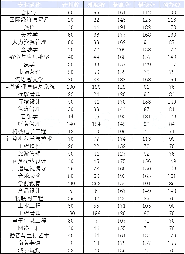 安阳专升本分数线