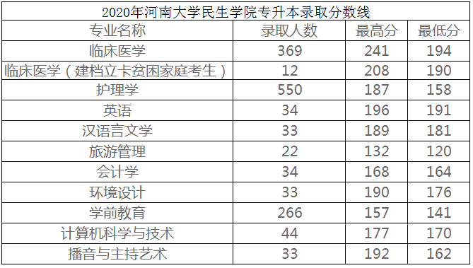 河南开封科技传媒学院专升本三年录取分数线及招生计划
