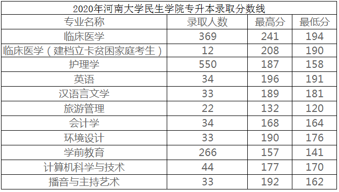 河南开封科技传媒学院专升本录取分数线