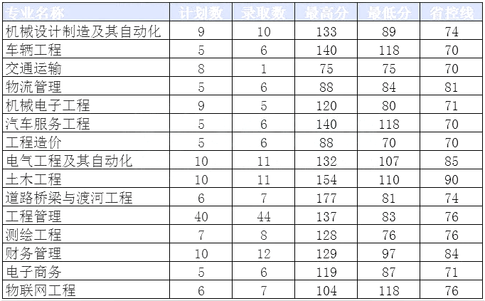 黄河交通学院2020年专升本录取分数线