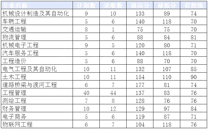 专升本分数线