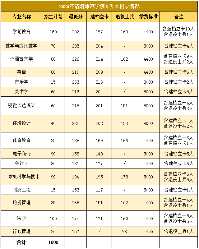 洛阳专升本招录