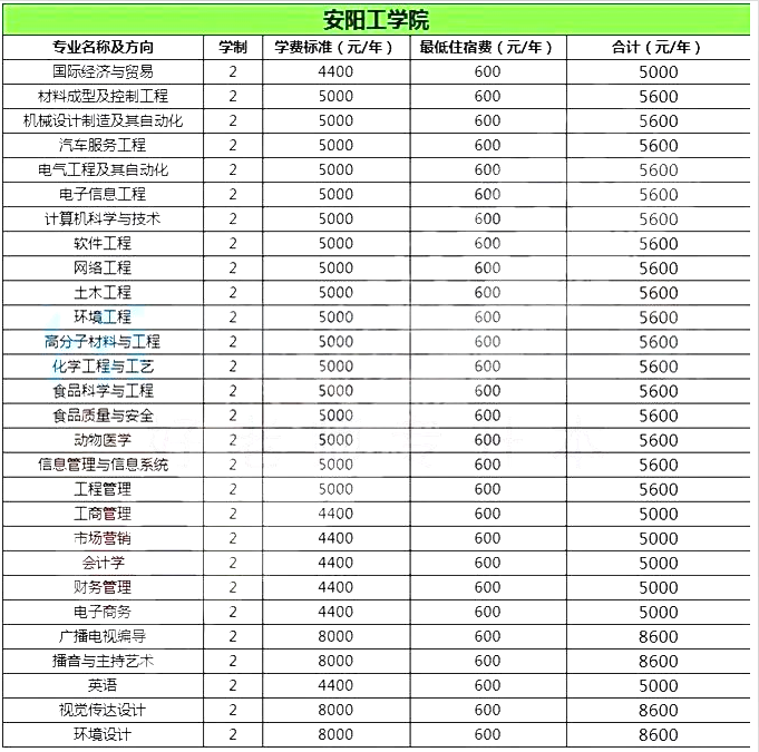 安阳工学院2020年专升本院校学费和住宿费
