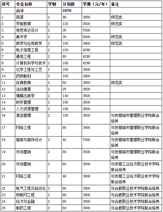 合肥师范学院2020年专升本招生计划2070人