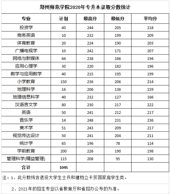郑州师范学院专升本2020-2023年录取分数线