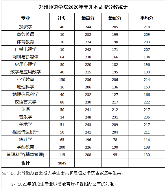 郑州师范学院2020专升本录取分数线