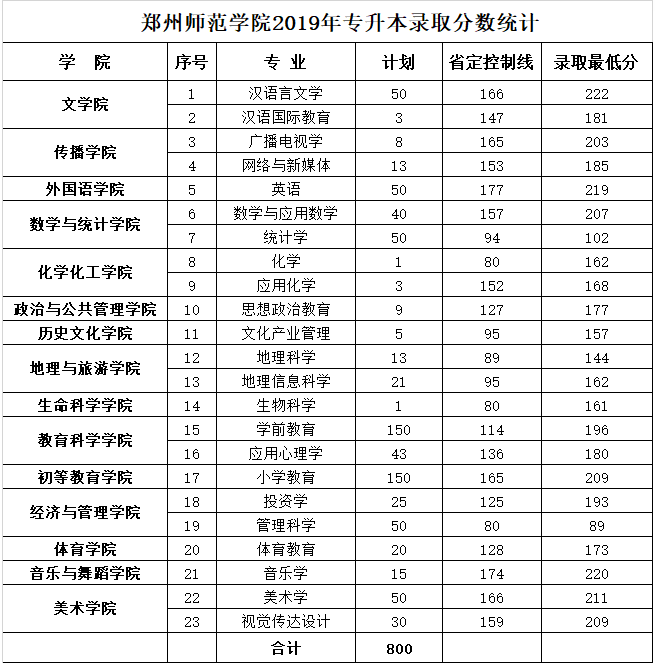 郑州师范学院2019-2020年专升本录取分数统计