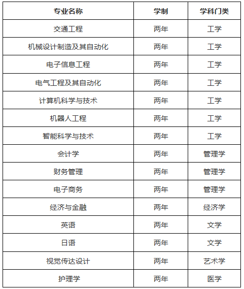 安徽三联学院2021年普通专升本拟招生专业