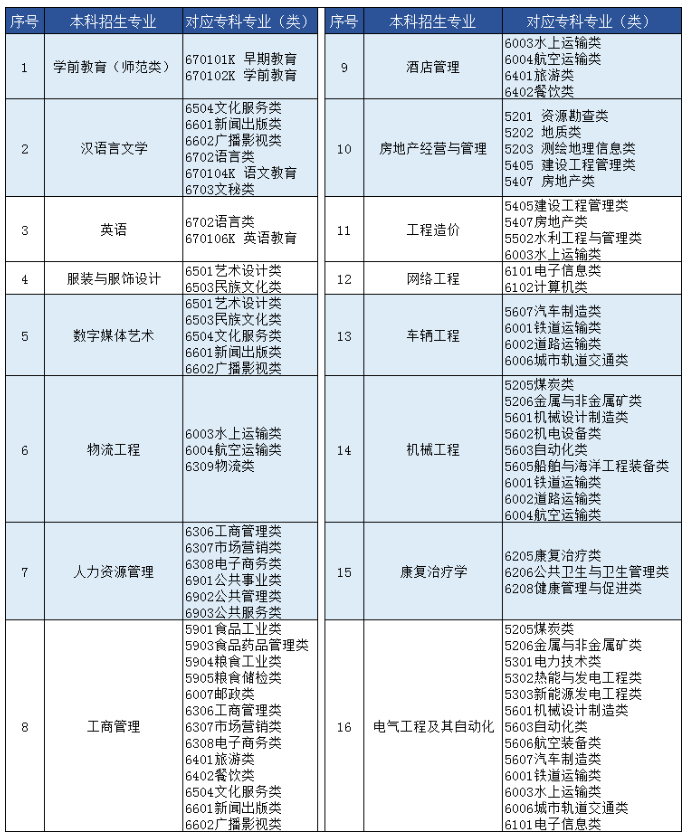 2021年青岛恒星科技学院专升本拟招生专业