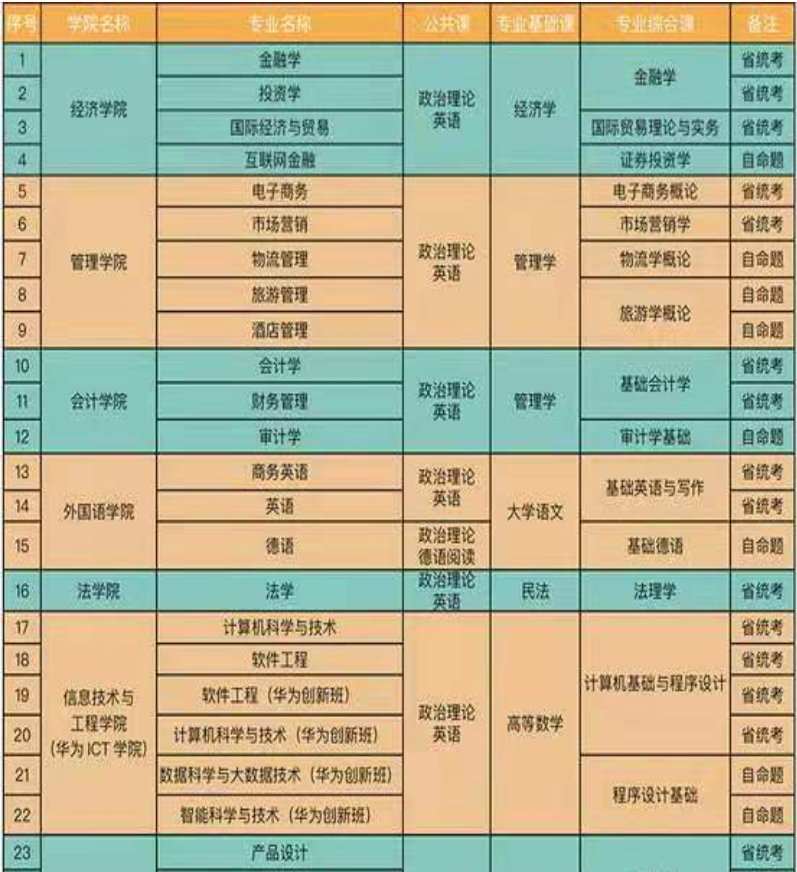 广州商学院2021年普通专升本招生简章