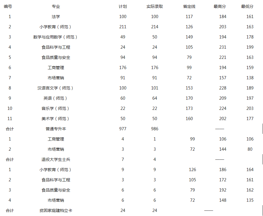 许昌学院2020年专升本录取分数线