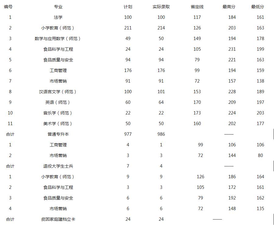 专升本分数线