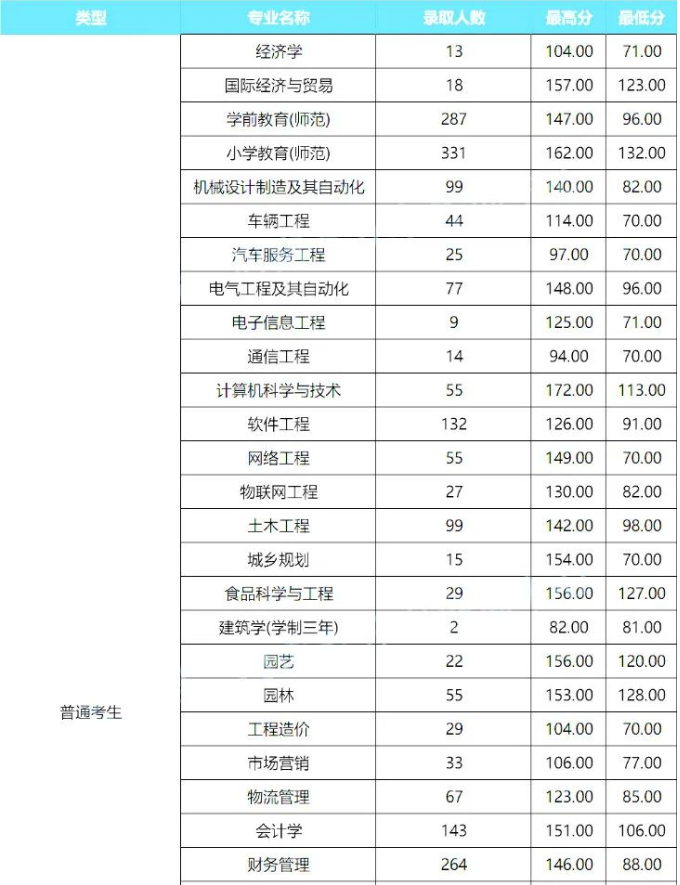 商丘学院2020年专升本录取分数线