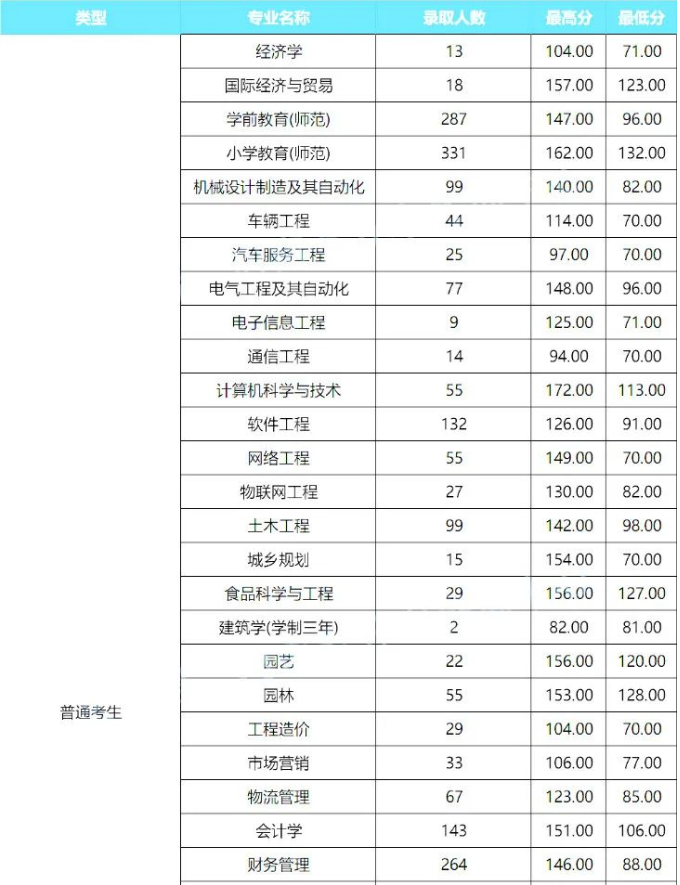 商丘学院专升本分数线