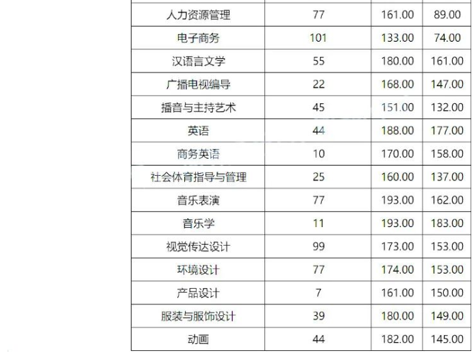 商丘学院2020年专升本录取分数线