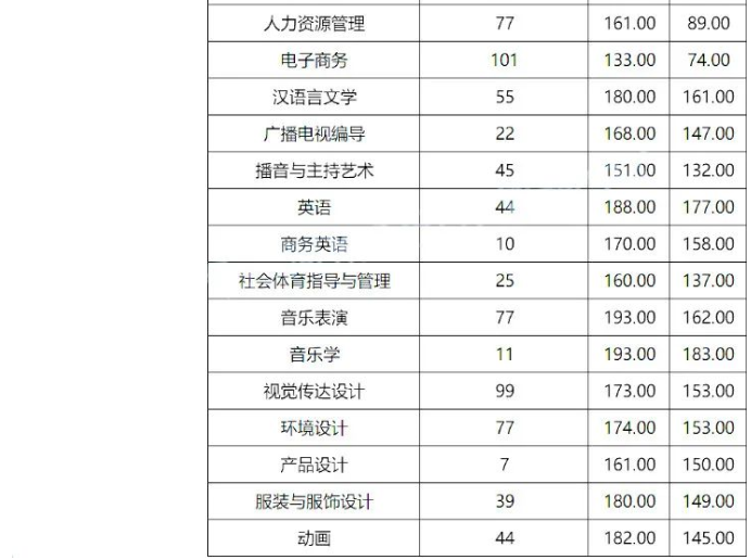 商丘学院专升本分数线