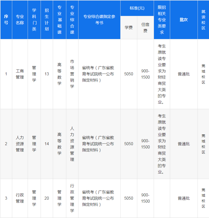 东莞理工学院2021年普通专升本招生专业目录