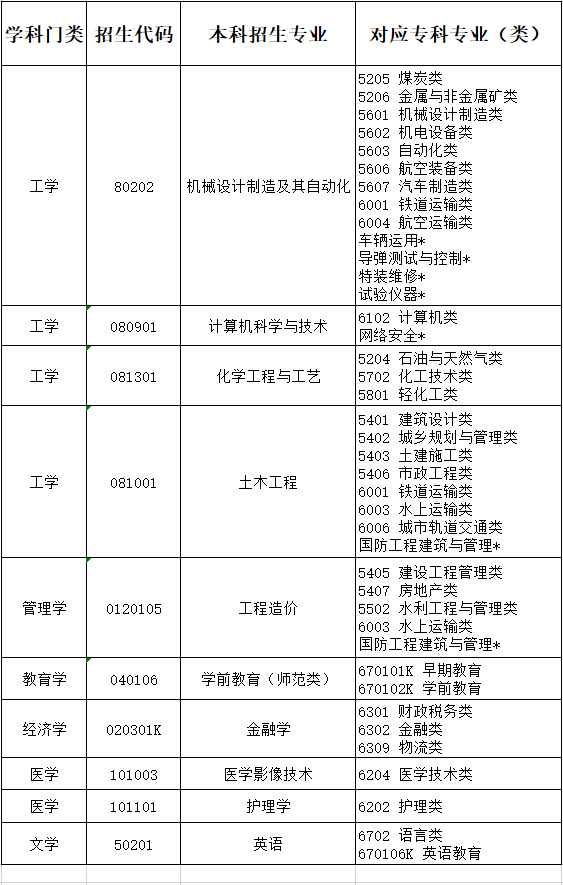 2021年齐鲁理工学院专升本拟招生专业