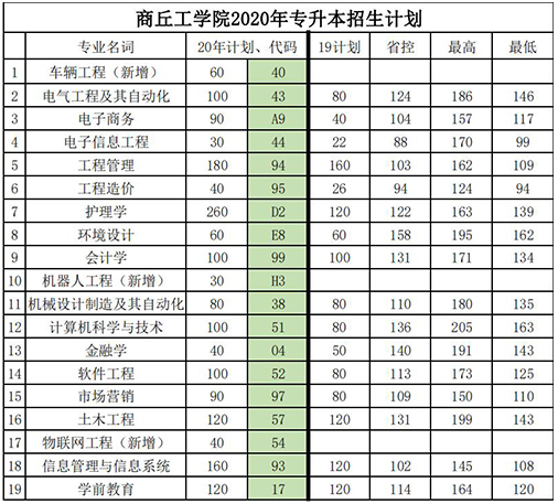 2020年商丘工学院各专升本专业代号计划