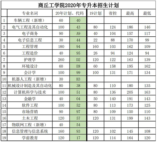 商丘工学院专升本