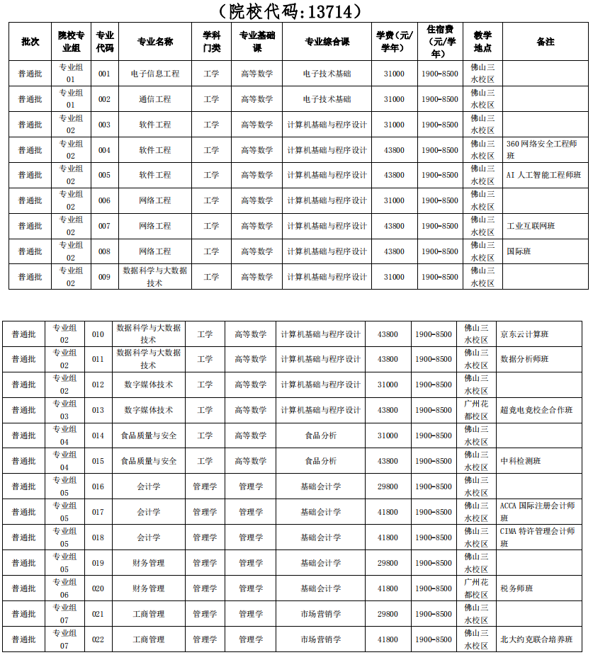 广州工商学院2021年普通专升本招生专业目录