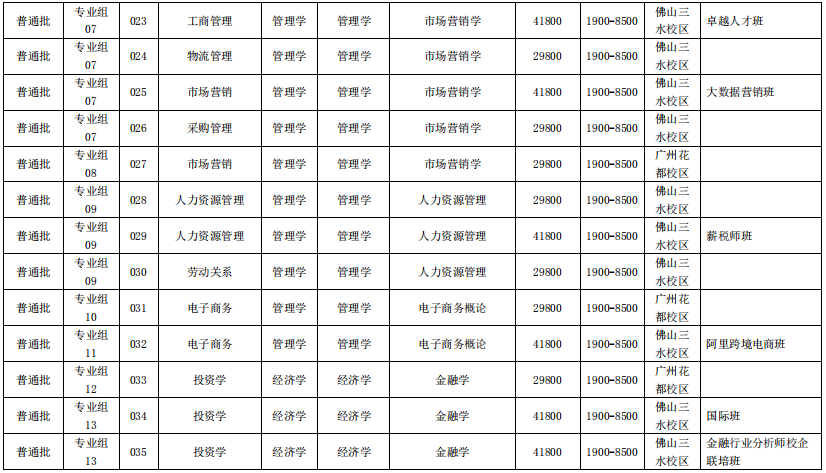 广州工商学院2021年普通专升本招生专业目录