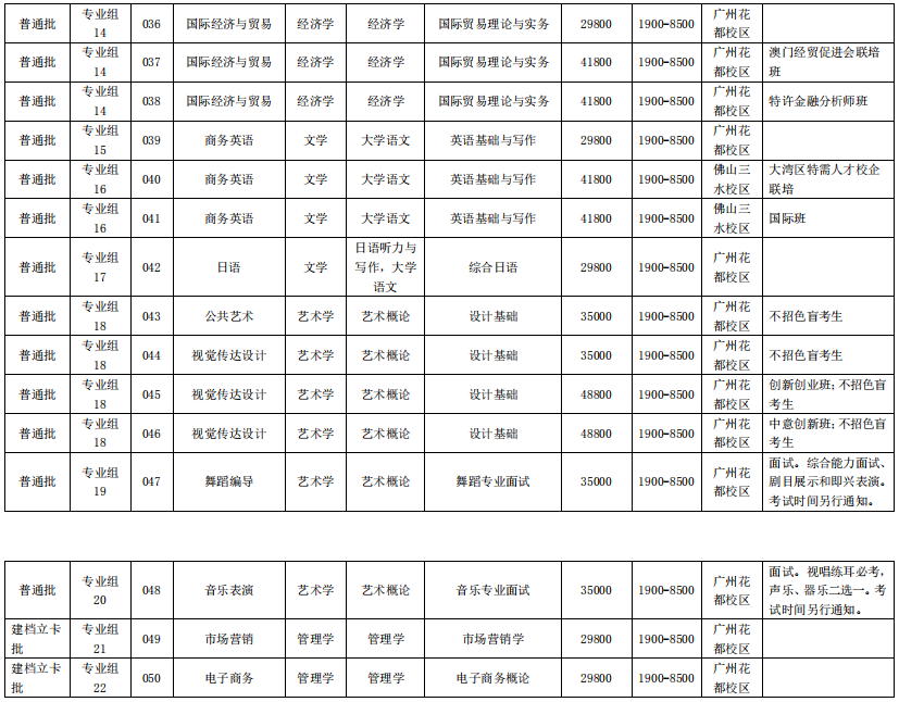 广州工商学院2021年普通专升本招生专业目录
