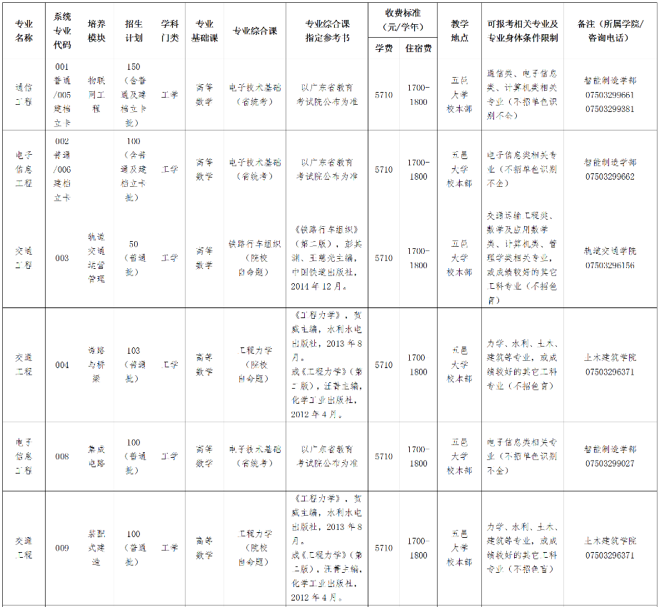 五邑大学专升本