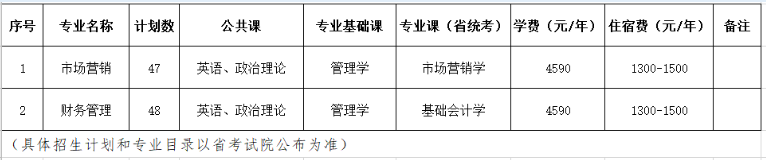 2021年惠州学院普通专升本招生计划及考试科目