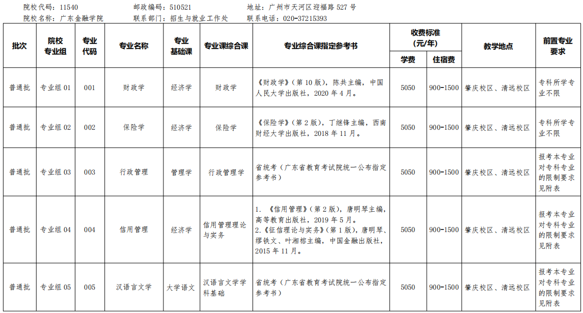 2021年广东金融学院普通专升本招生专业目录