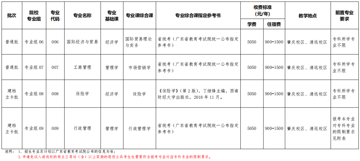 2021年广东金融学院普通专升本招生专业目录