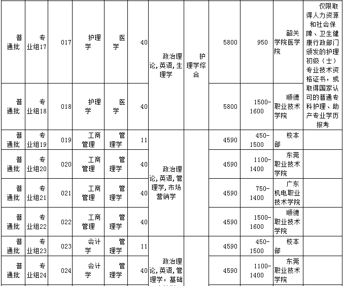 2021年韶关学院普通专升本分专业招生计划表