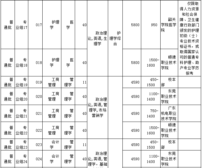 韶关学院普通专升本