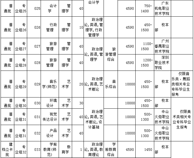 2021年韶关学院普通专升本分专业招生计划表