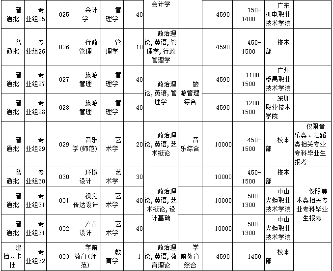 韶关学院普通专升本