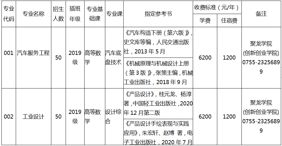 2021年深圳技术大学普通专升本招生专业目录