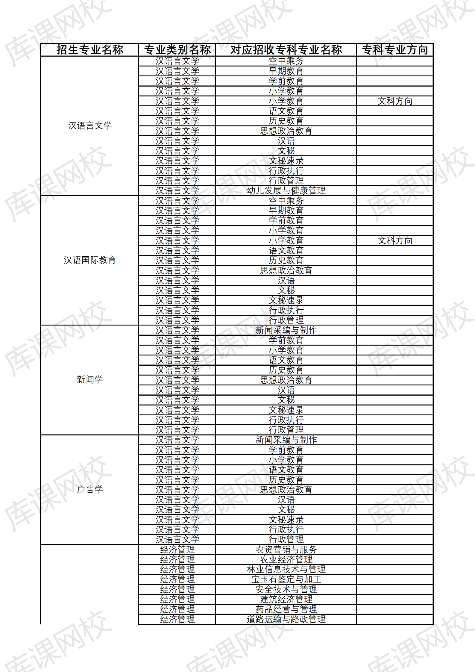 2021云南大学滇池学院专升本招生专业及对应专科专业