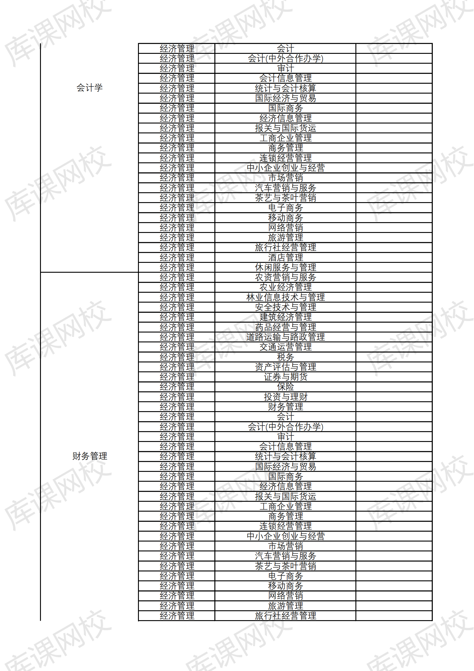 2021云南大学滇池学院专升本招生专业及对应专科专业