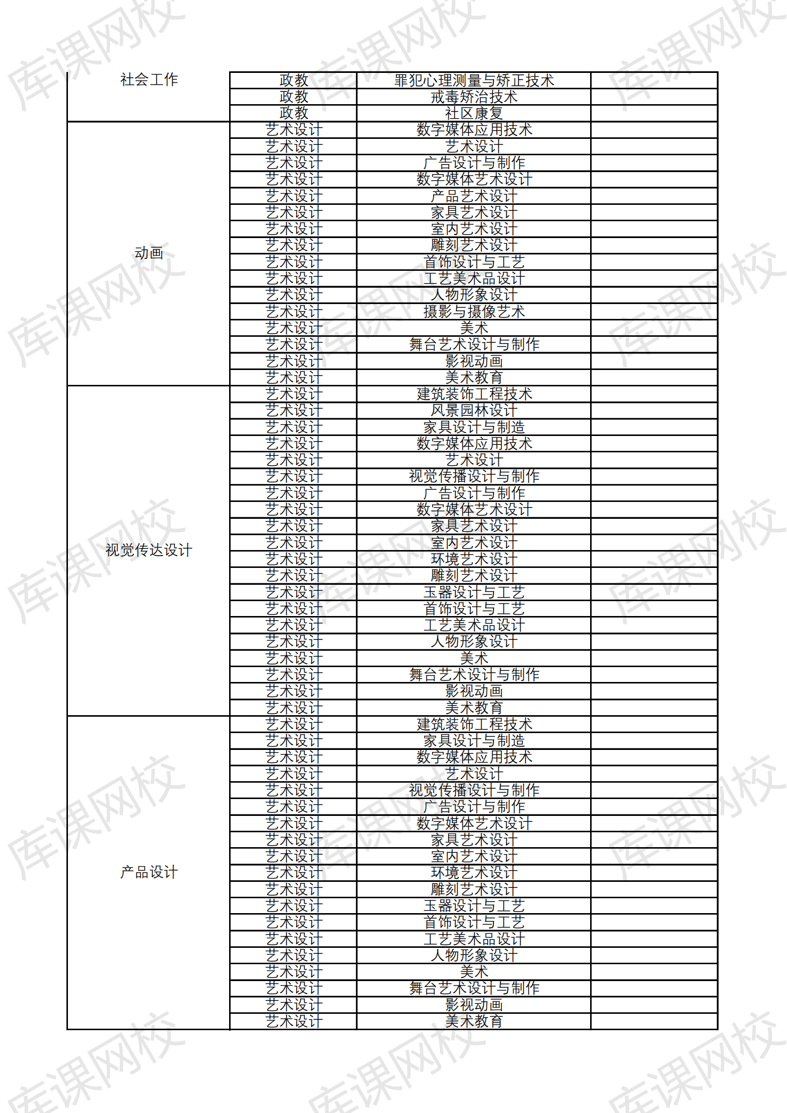 2021云南大学滇池学院专升本招生专业及对应专科专业