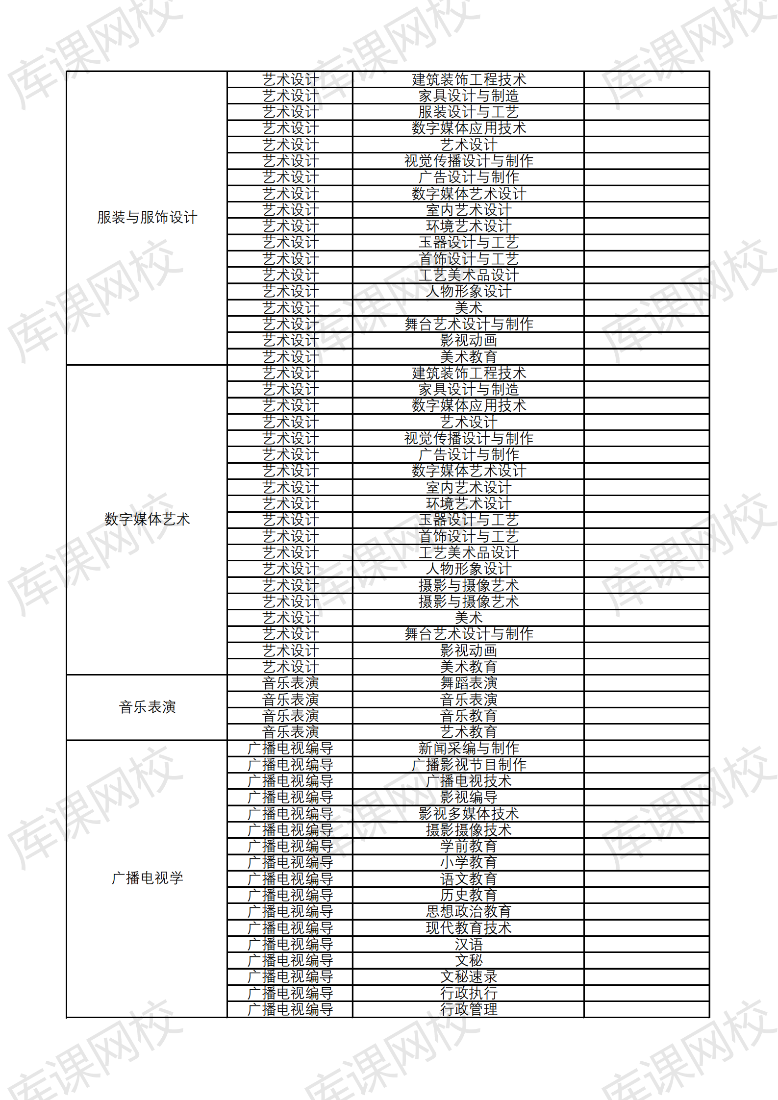 2021云南大学滇池学院专升本招生专业及对应专科专业